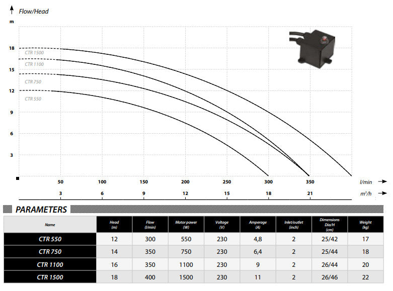 IBO CTR 1500 Pumpe