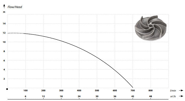 IBO WQ 1500 PRO Pumpe