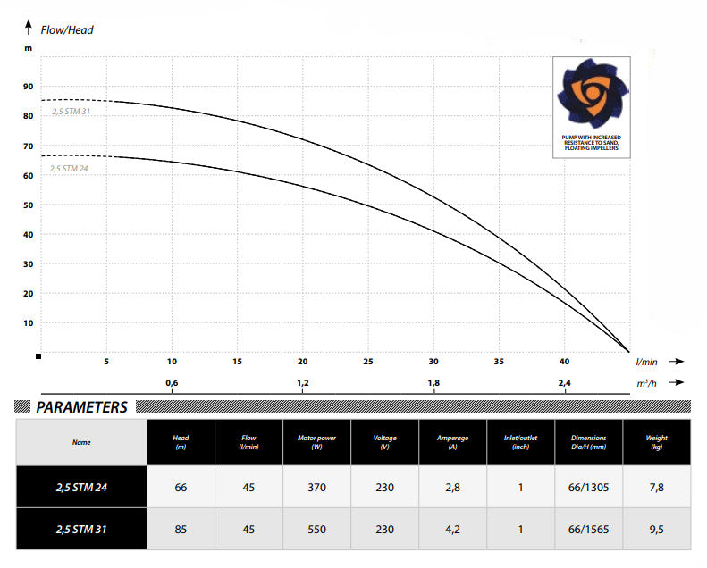 IBO 2,5 STM 31 Pumpe mit Kabel 20m