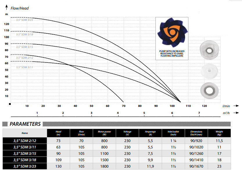 IBO 3,5 SDM 3/18 Pumpe
